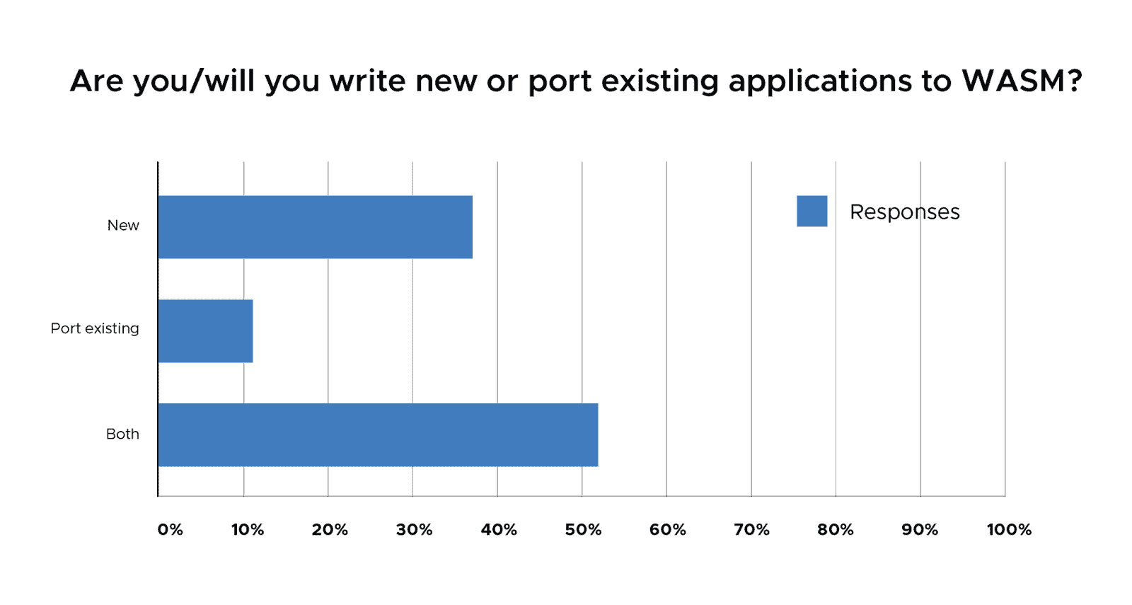Bar chart showing most of the respondents chose to write both new and port existing applications to WASM
