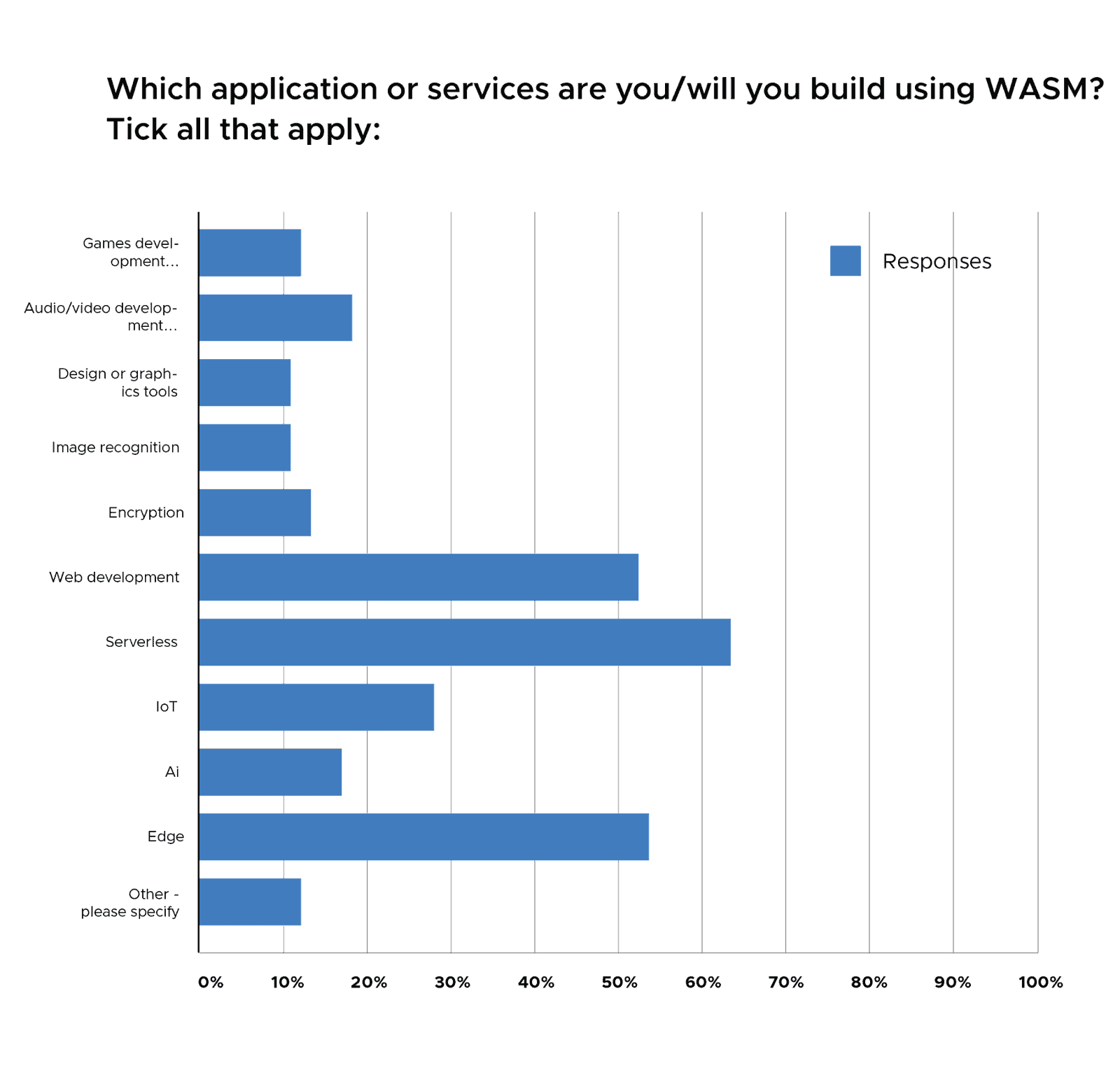 Bar chart showing Serverless, Edge and Web development are the most application / service that respondents chose to build using WASM