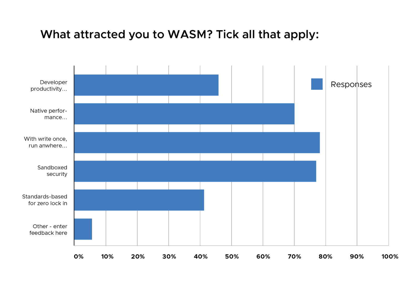 Bar chart showing most of the respondents attracted to WASM because of "with write once, run anwhere...", "sandboxed security" and "native performance"