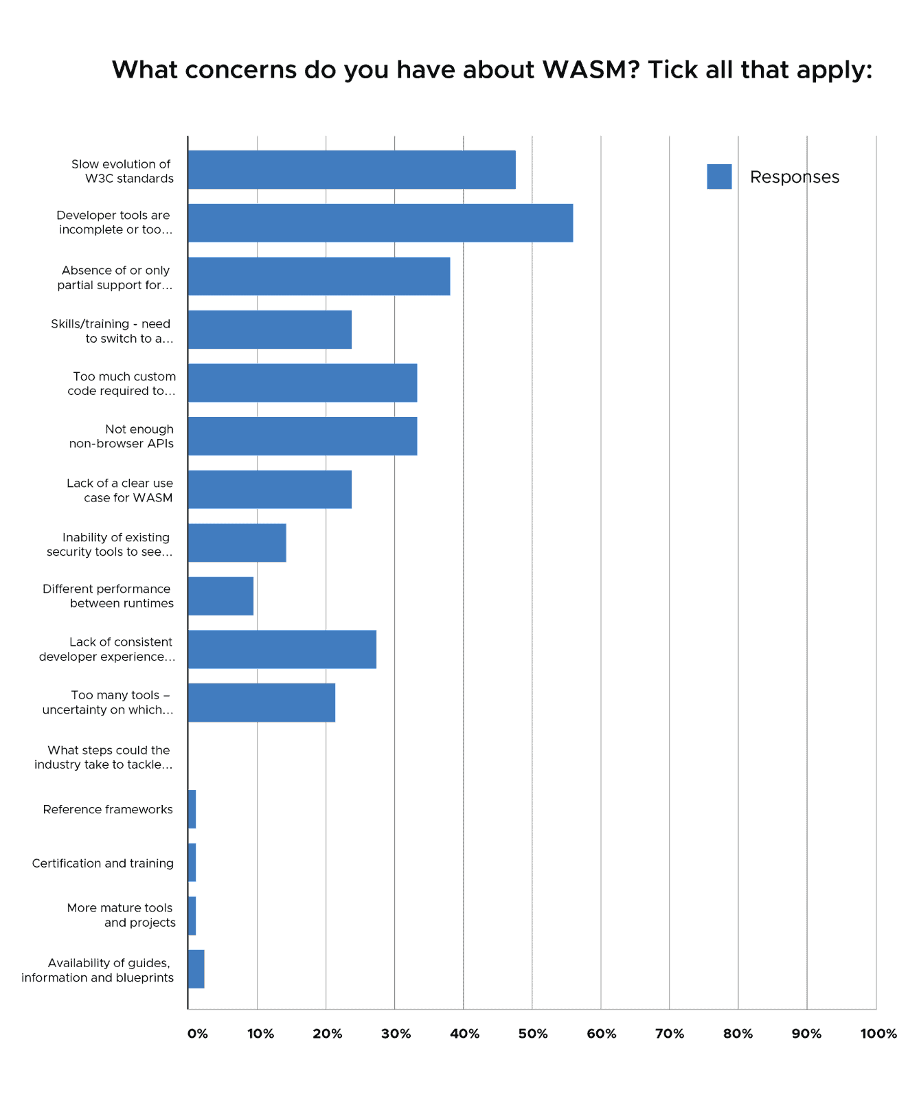 Bar chart showing most of respondents' concerns about WASM are "developers tools are incomplete or too..." and "slow evolution of W3C standards"