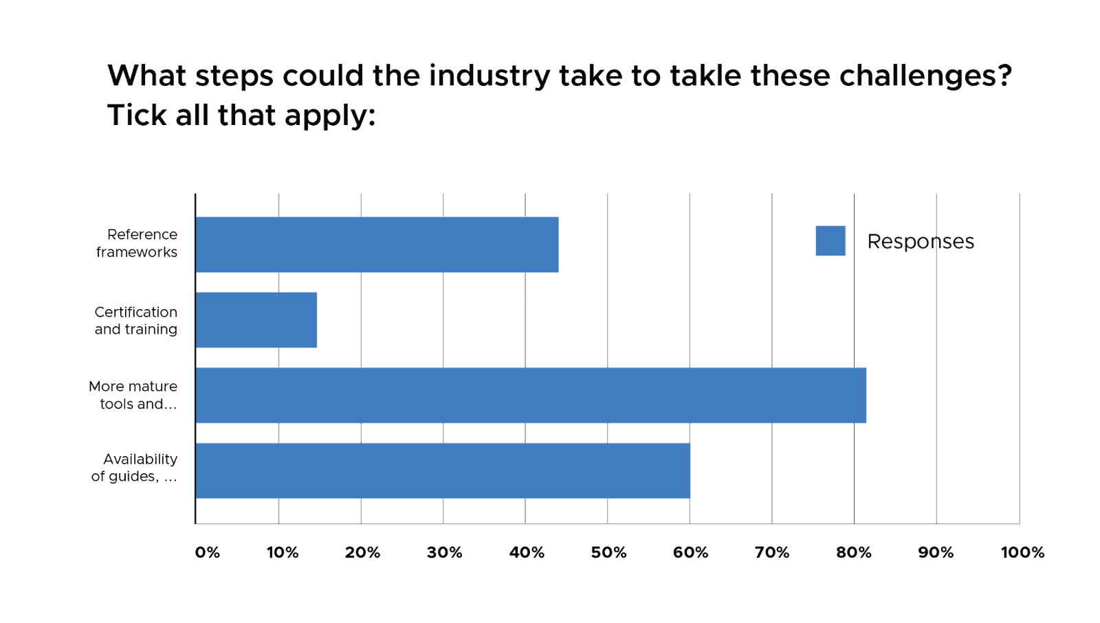 Bar chart showing respondents suggests "more mature tools and..." for the industry to take to takle these challenges