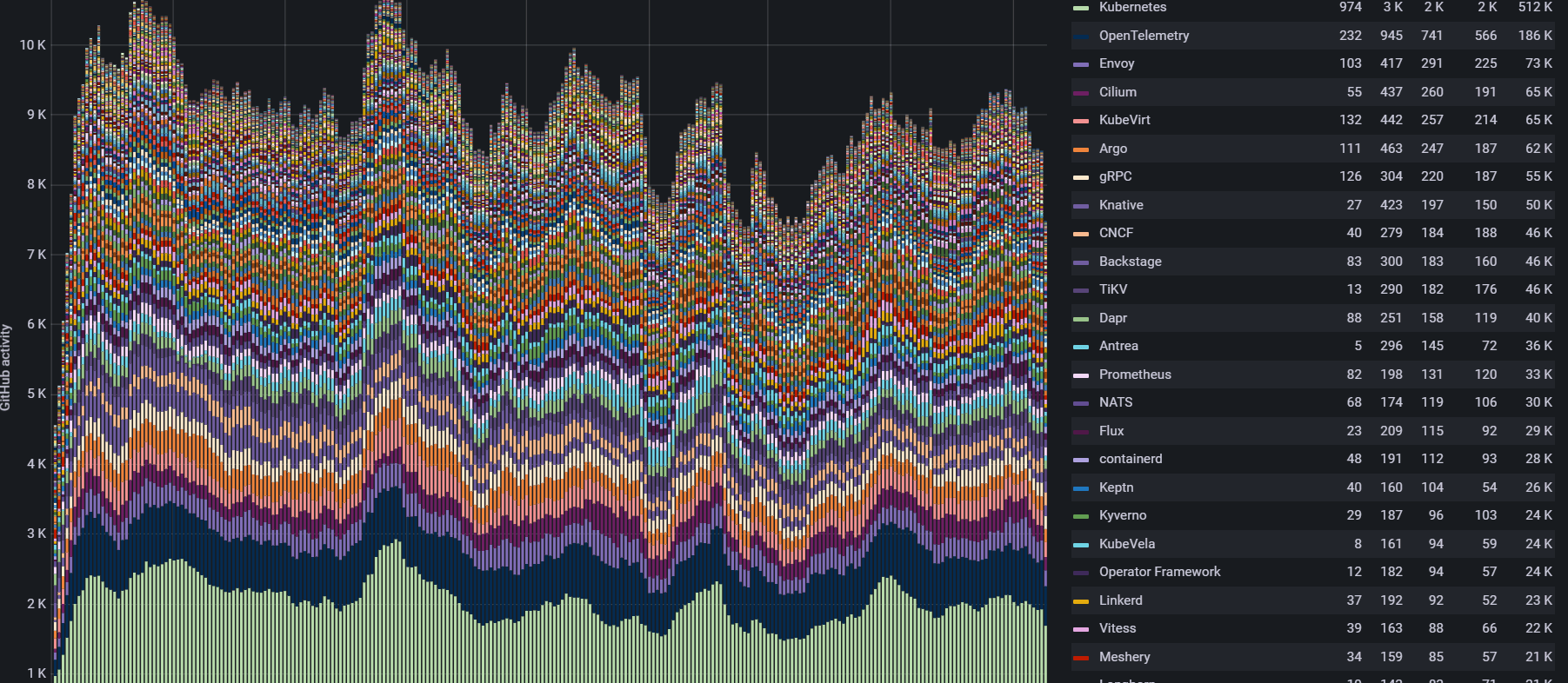 CNCF repo activity