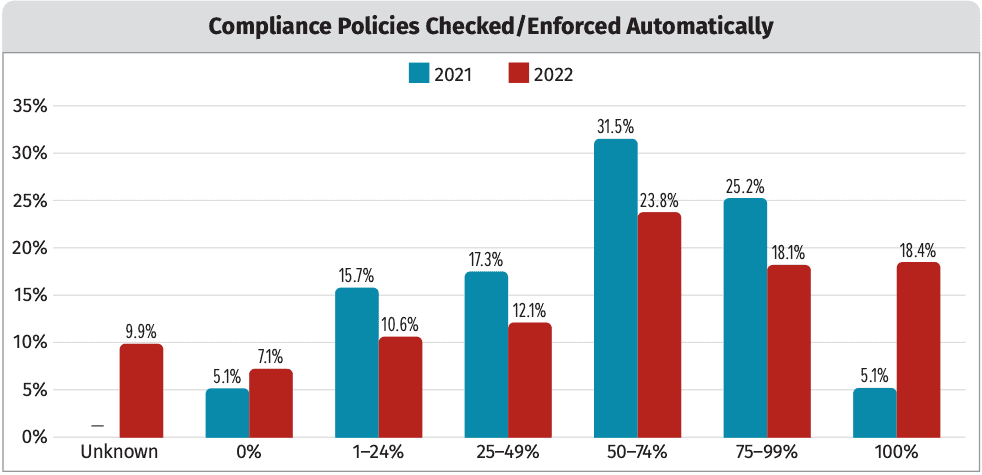 Bar chart showing compliance policies checked/enforced automatically in 2021 and 2022