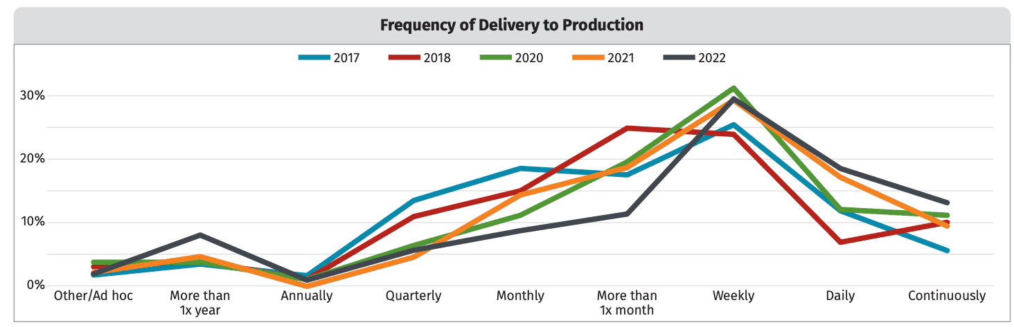 Line chart showing most of the respondents choose weekly as their frequency of delivery to production within 2017, 2018, 2020, 2021 and 2022