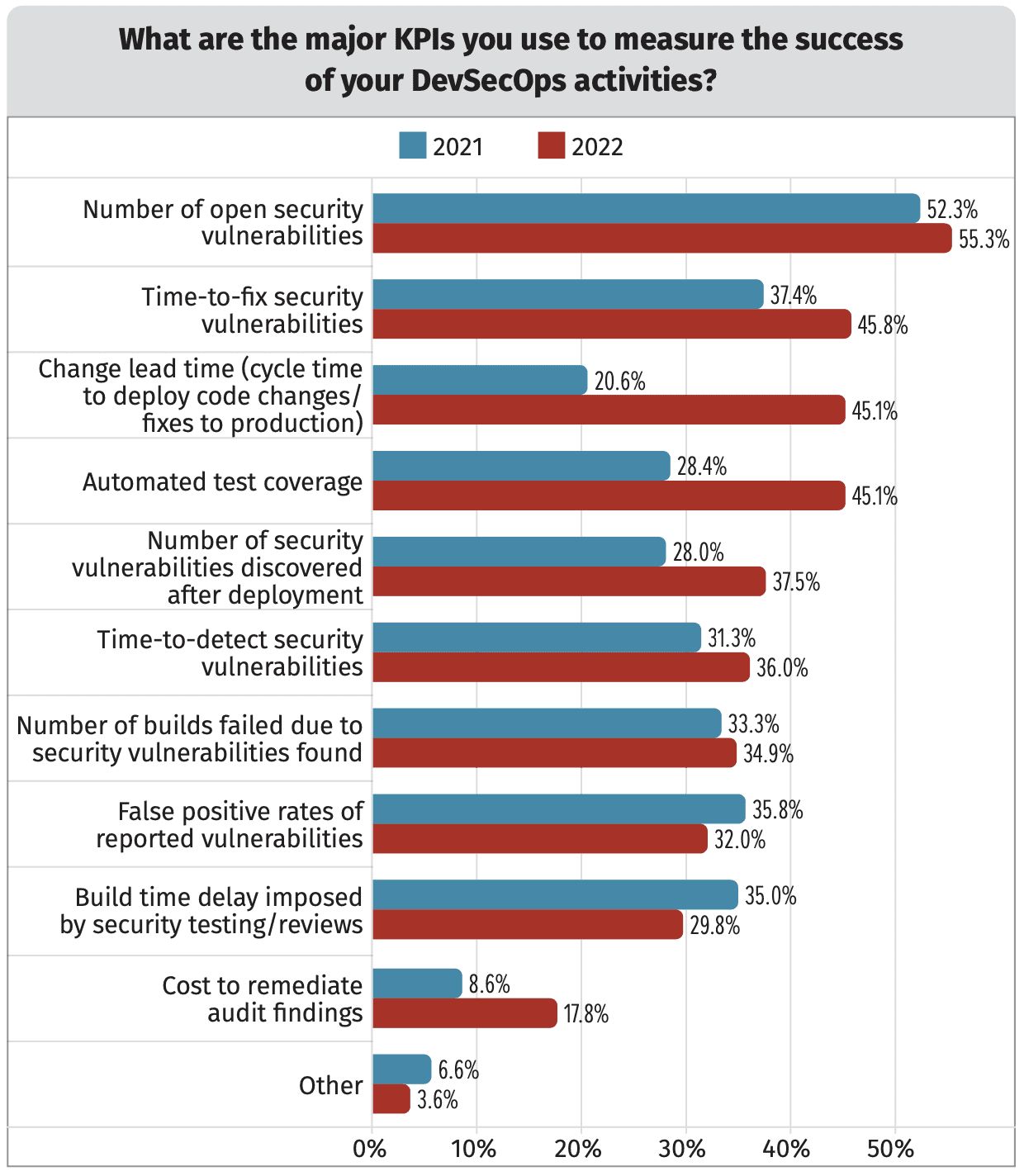 Chart showing major KPIs respondents use to measure the success of their DevSecOps activities in 2021 and 2022