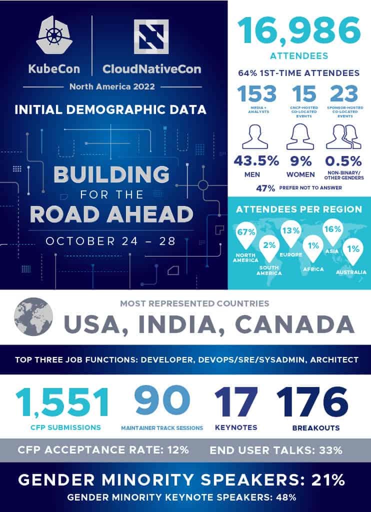 Demographic of KubeCon + CloudNativeCon North America 2022