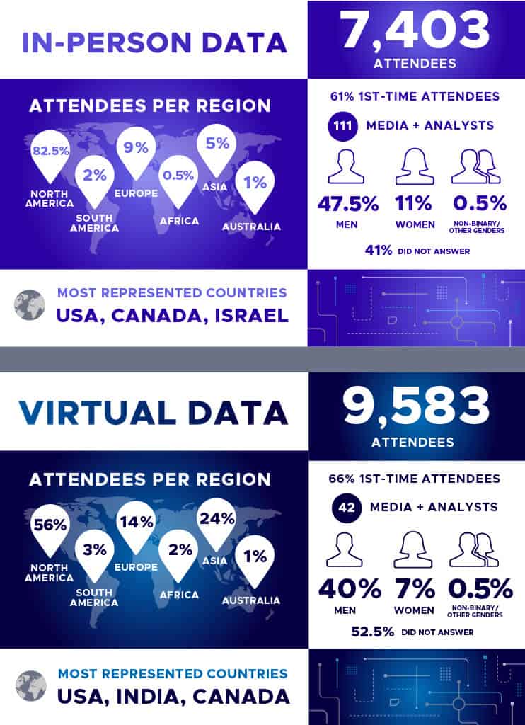 Demographic of KubeCon NA