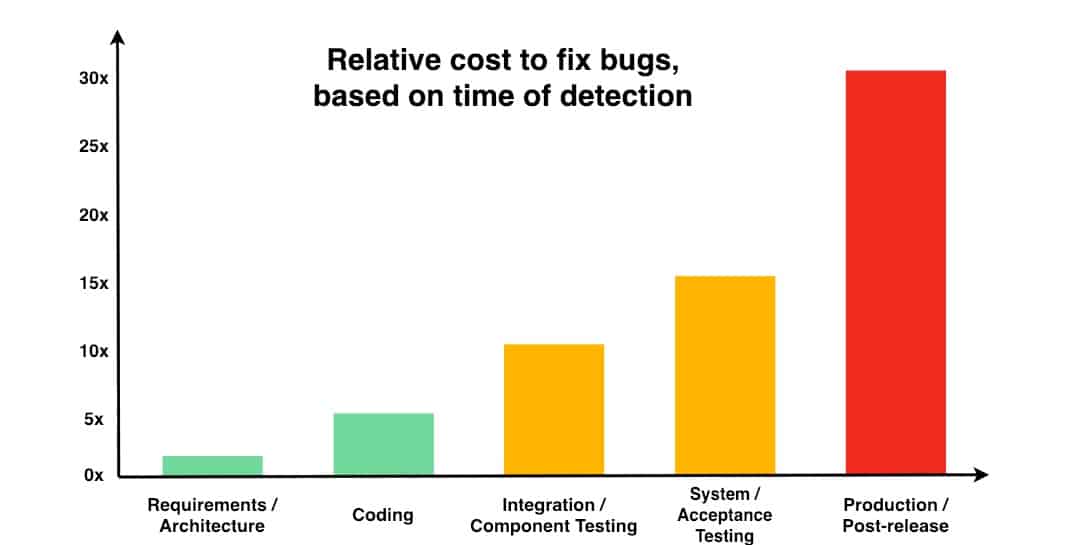 Bar chart showing relative cost to fix bugs, based on time of detection