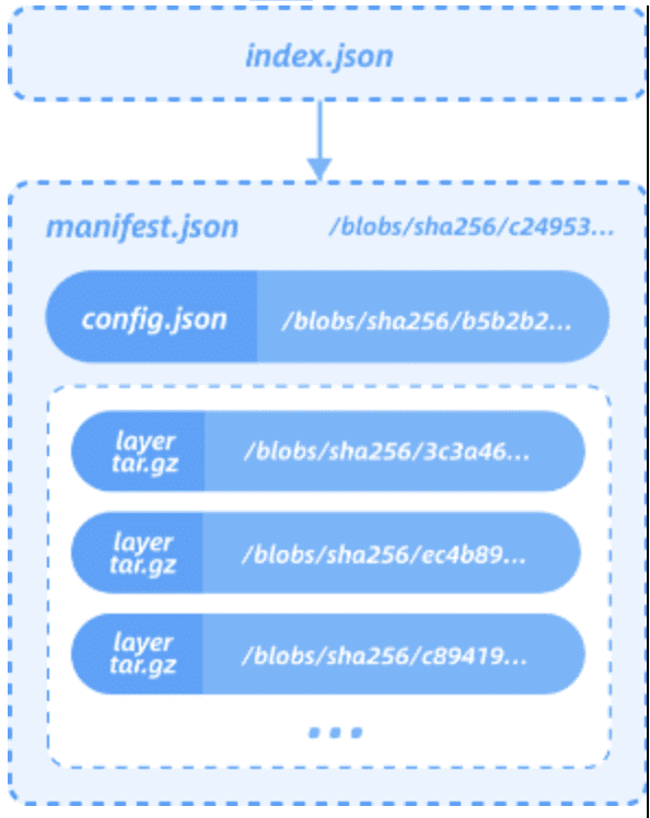 OCIv1 format