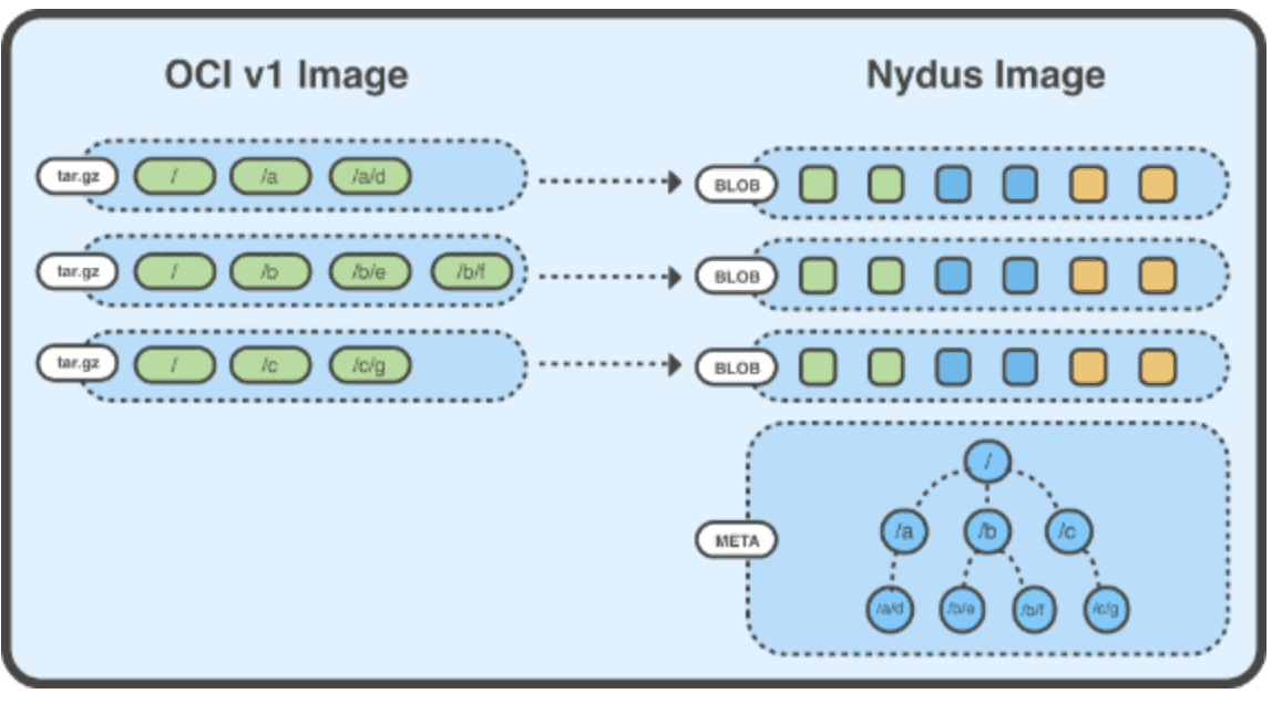 Nydus RAFS image showing diagram flow between OCI v1 Image and Nydus Image