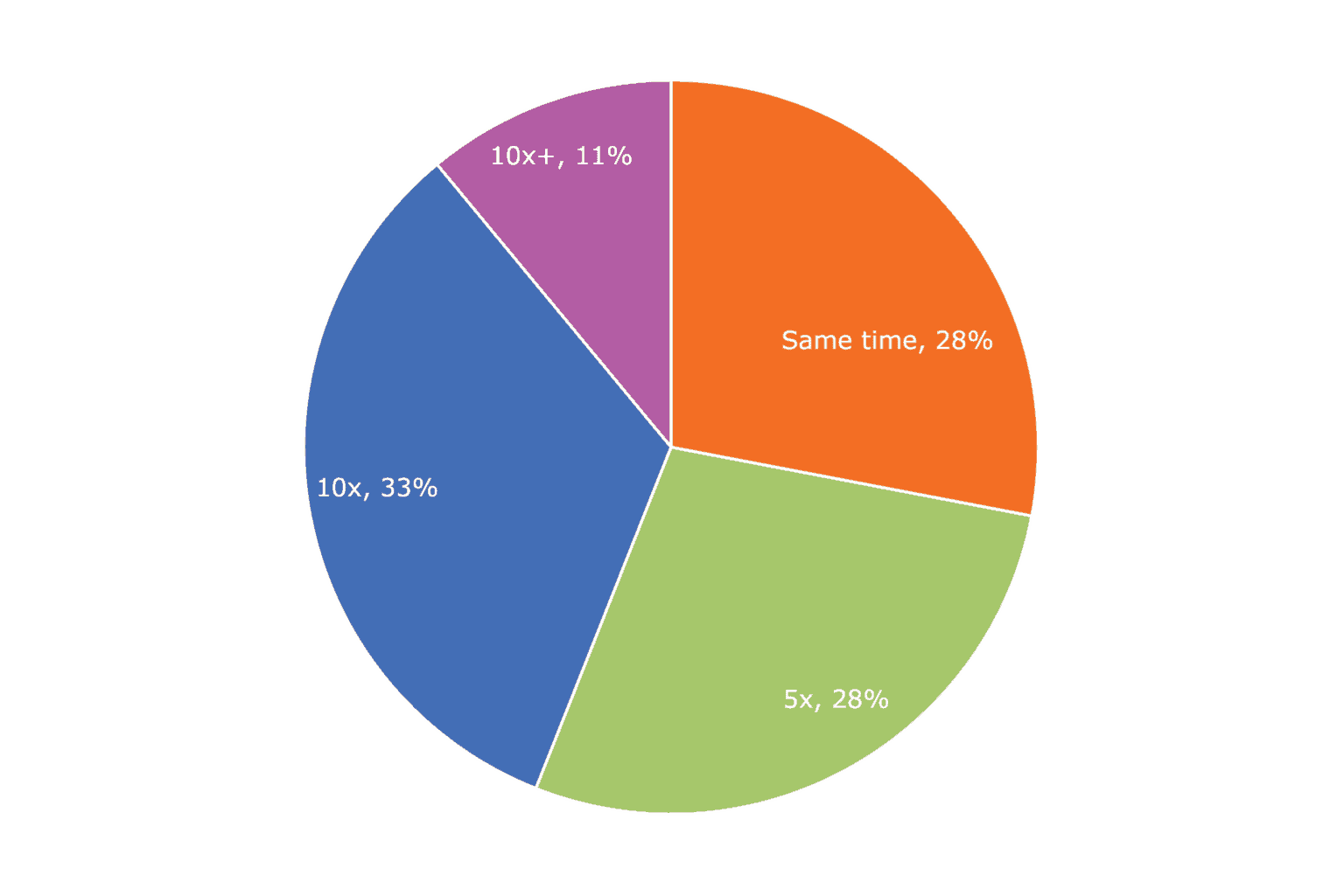 Round chart showing around 33% of respondents take 10x for engineering and QA to fix and verify a security vulnerability after it has been released to production vs. fixing it in Dev/QA before the release