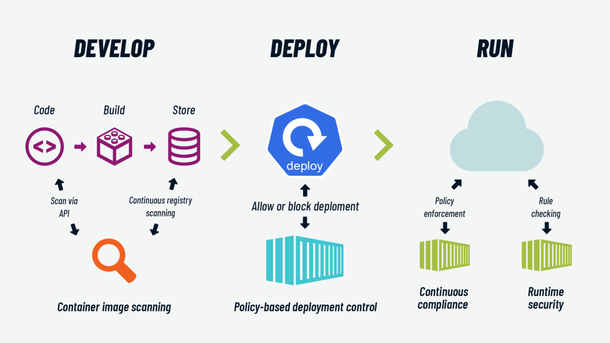 Container security diagram flow