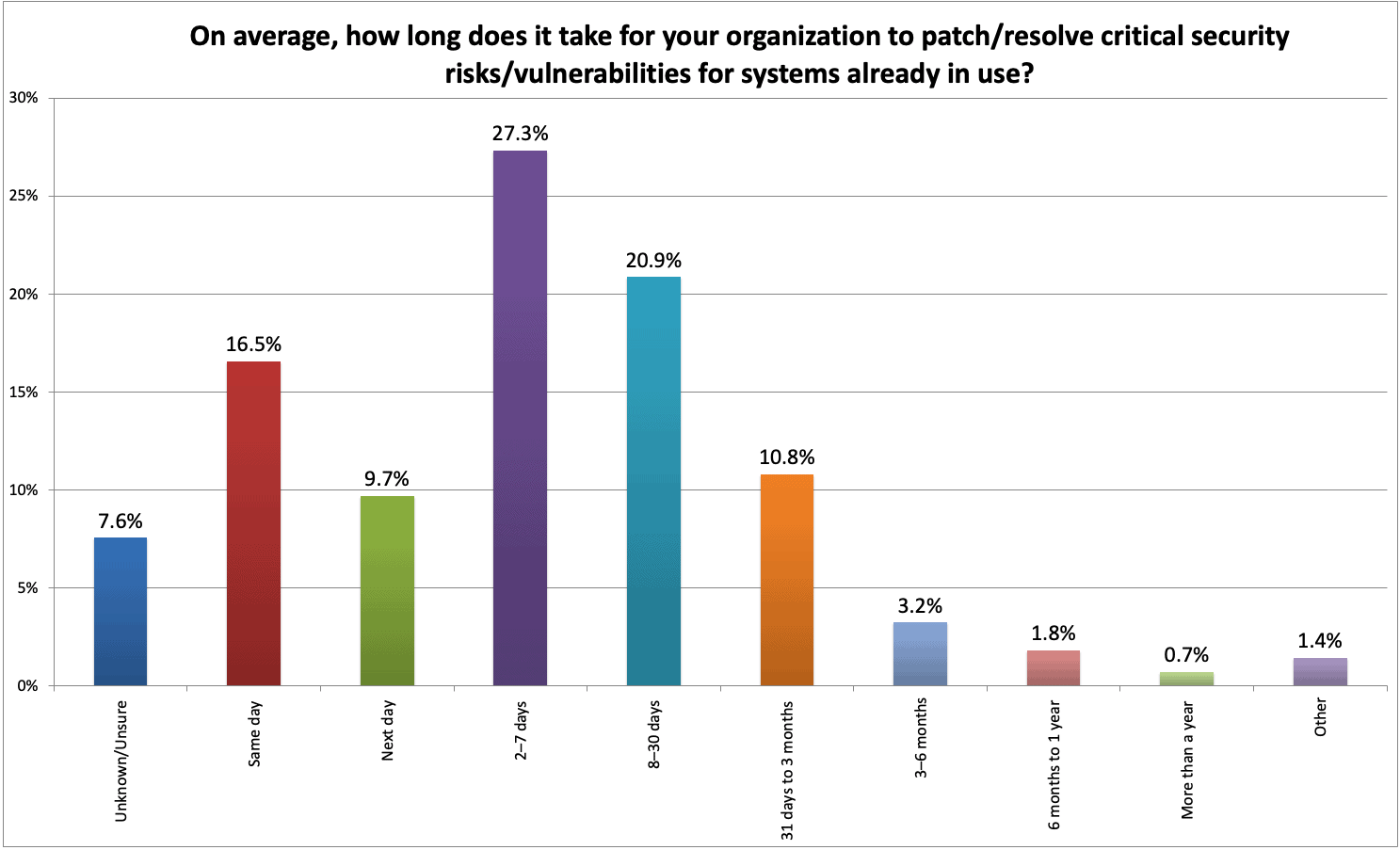 Bar chart showing on average, around 27.3% of organization take 2-7 days to patch/resolve critical security risks/vulnerabilities for systems already in use