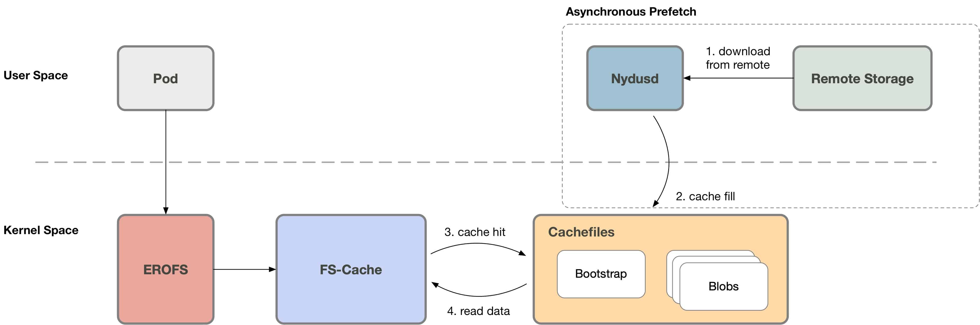 Asynchronous prefetch diagram flow