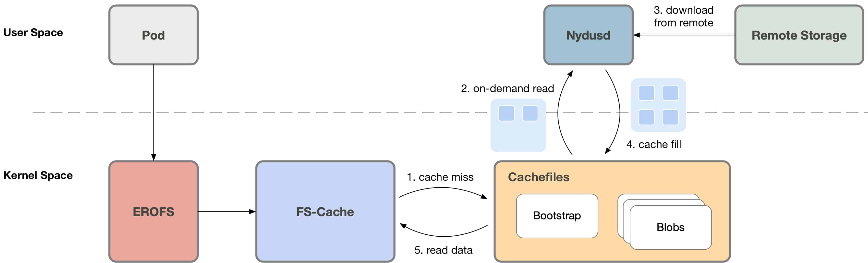 Network IO optimization diagram flow