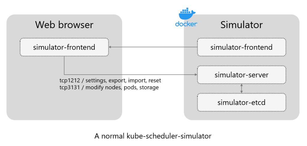 Diagram flow of a normal kube-scheduler-simulator