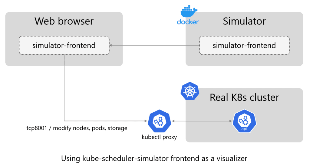 Diagram flow using kube-scheduler-sumulator frontend as a visualizer