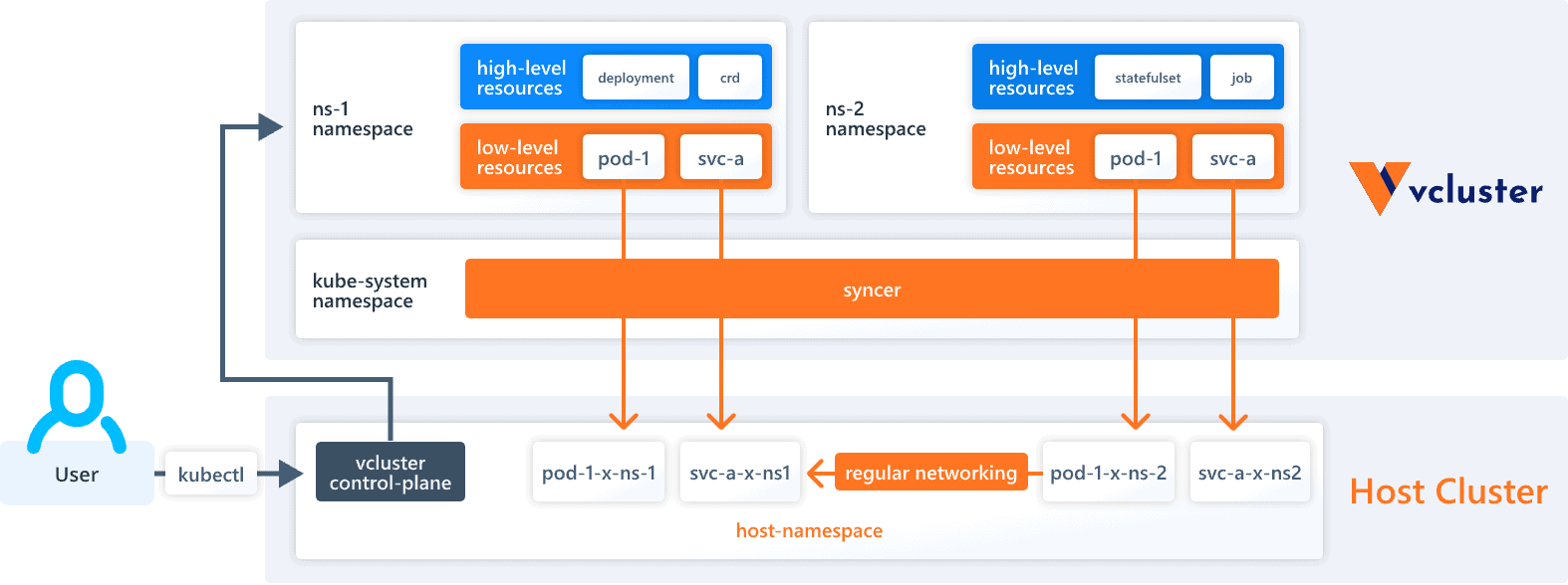 Diagram flow showing user to Host Cluster in vcluster
