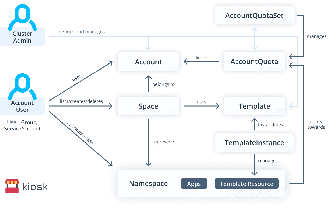 Diagram flow between Cluster Admin and Account User in kiosk