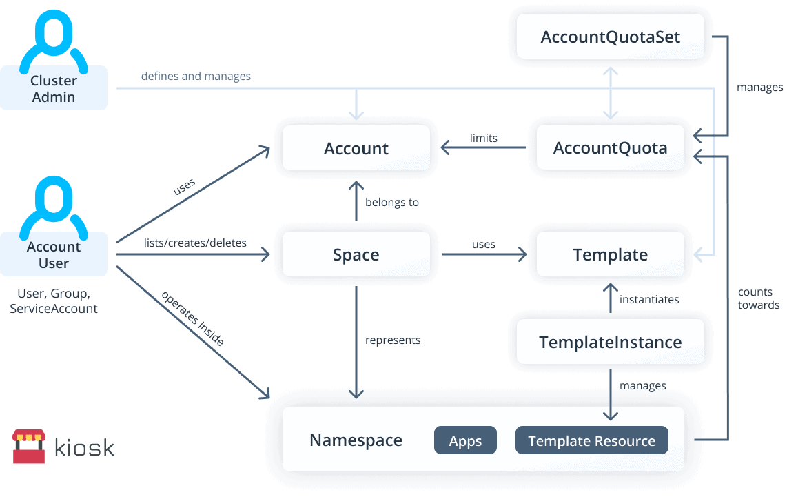 Diagram flow between Cluster Admin and Account User in kiosk