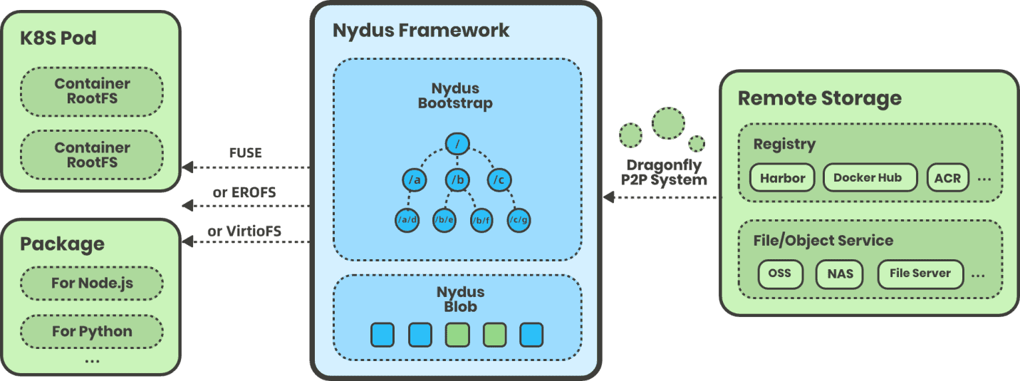 Nydus image service architecture