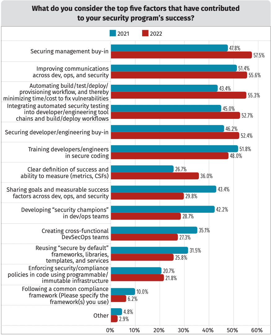 Bar chart showing the top five factors that have contributed to respondent's security program's success in 2021 and 2022