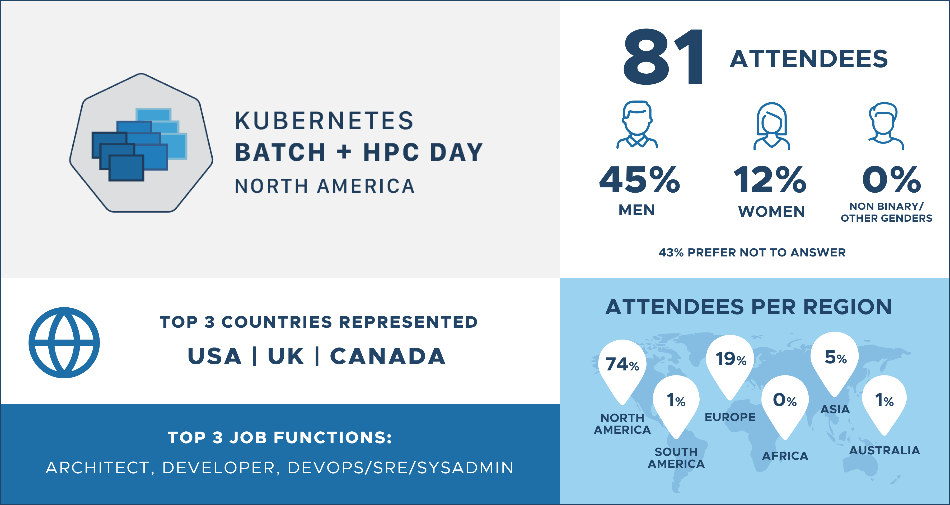 Kubernetes Batch + HPC Day