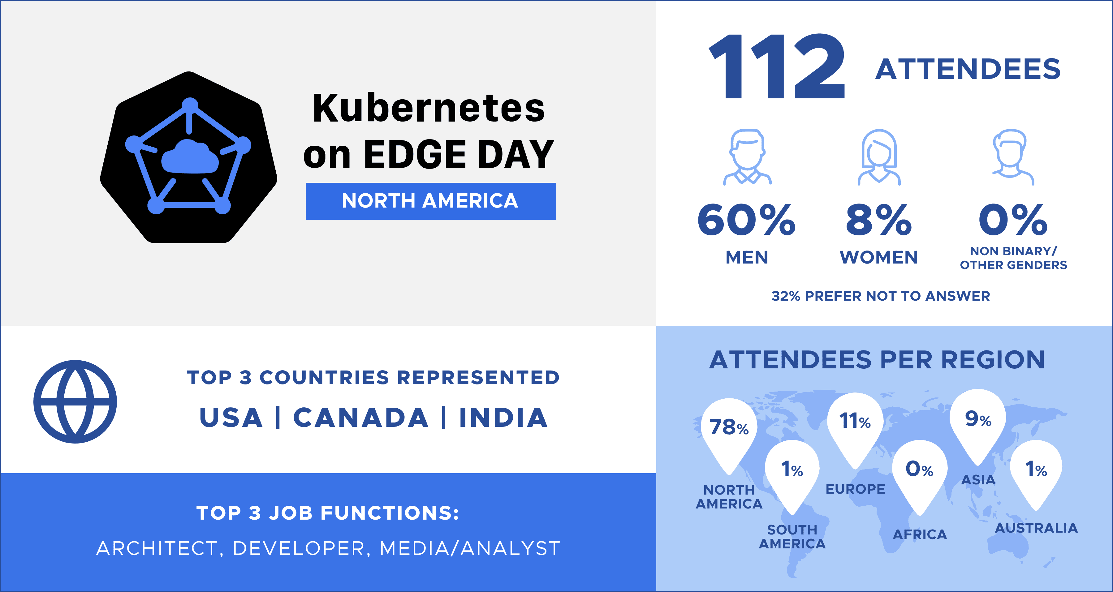 Kubernetes on Edge Day