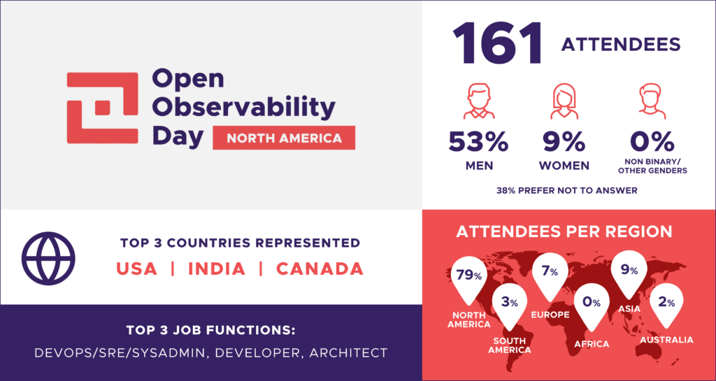 View the Open Observability Day report