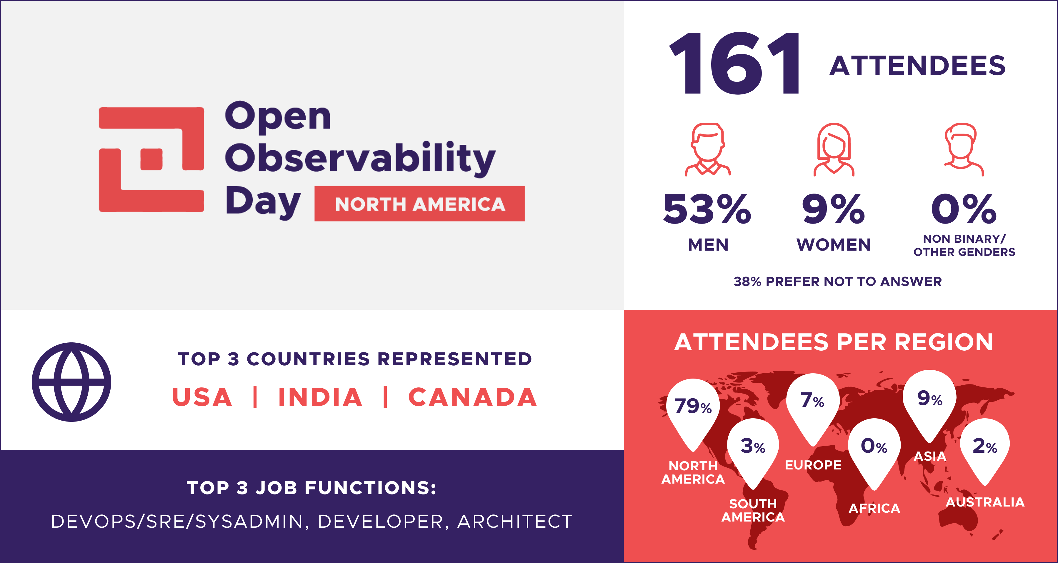 Open Observability Day