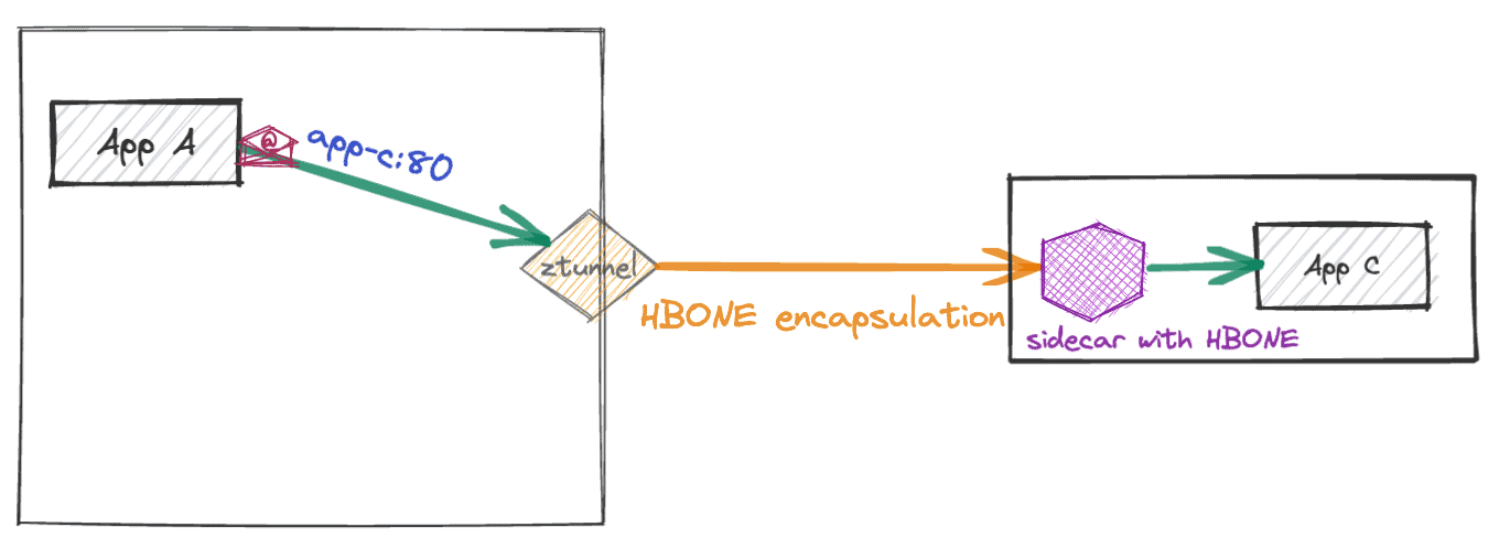 Diagram flow showing Ambient sidecar