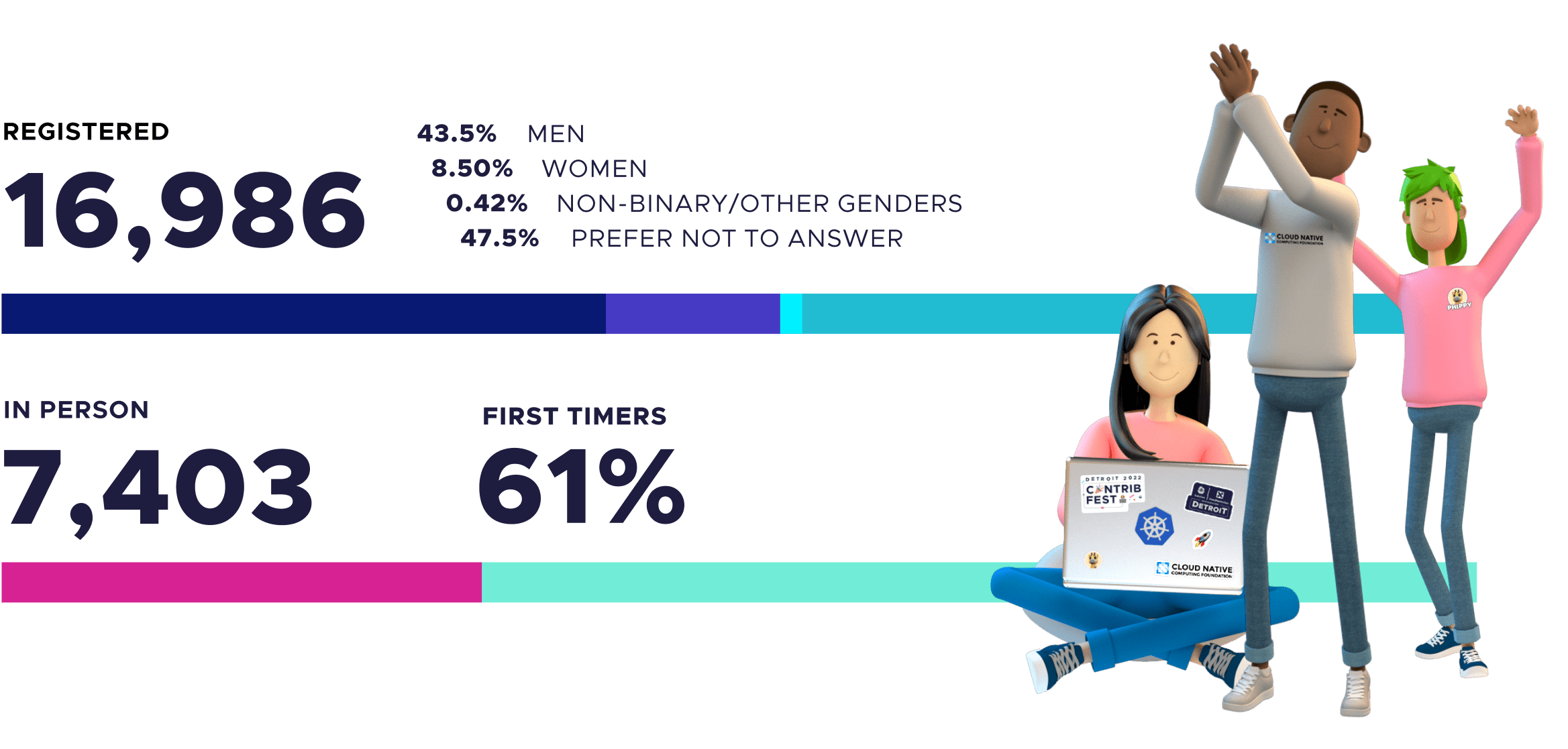 Showing 16,986 registered attendees. 7403 in person attendees. 64% of attendees were first timers.