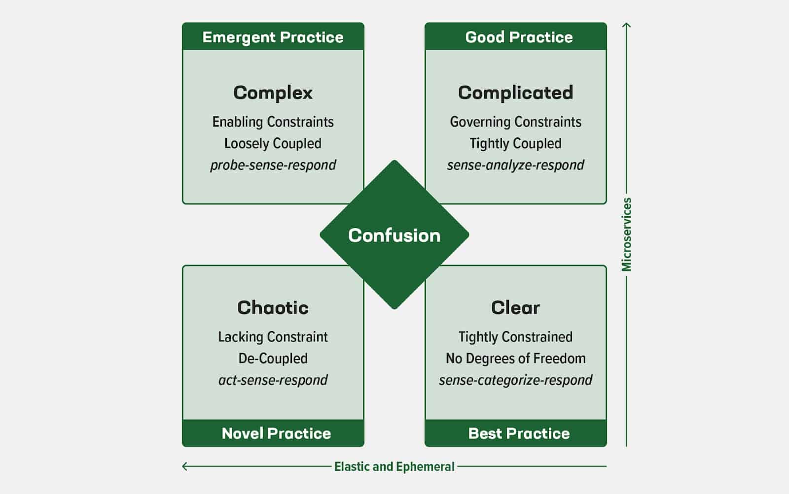The Cynefin framework applied to microservices and elastic/ephemeral app instances (Emergent Practice, Good Practice, Novel Practice, Best Practice, and Confusion)