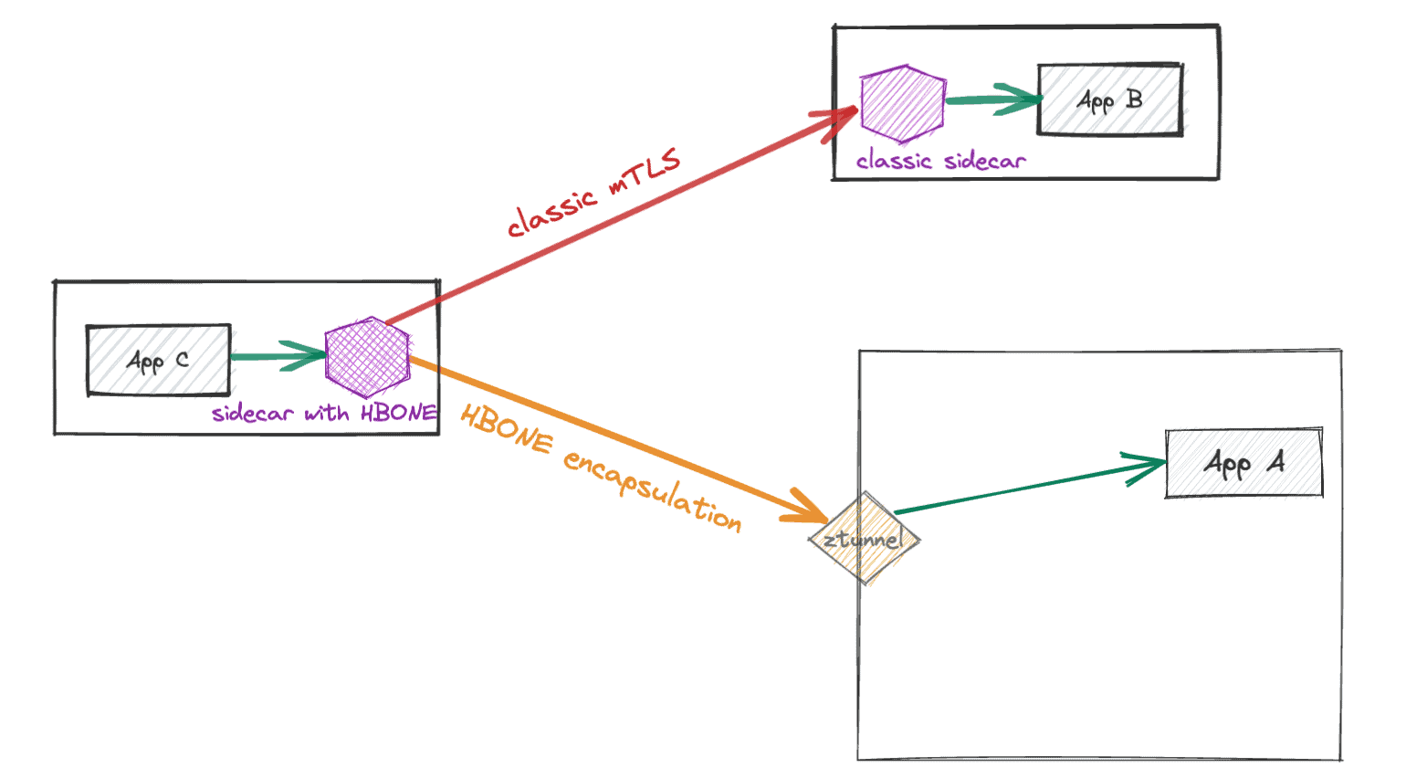 Diagram flow showing sidecar side ambient