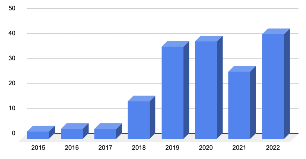 Bar chart showing trend of Kubernetes vulnerabilities from 2015 until 2022