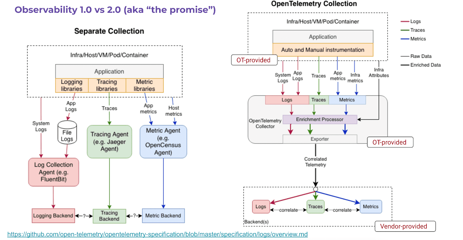 Diagram flow showing the difference between Observability 1.0 vs 2.0 (aka "the promise") and OpenTelemetry Collection