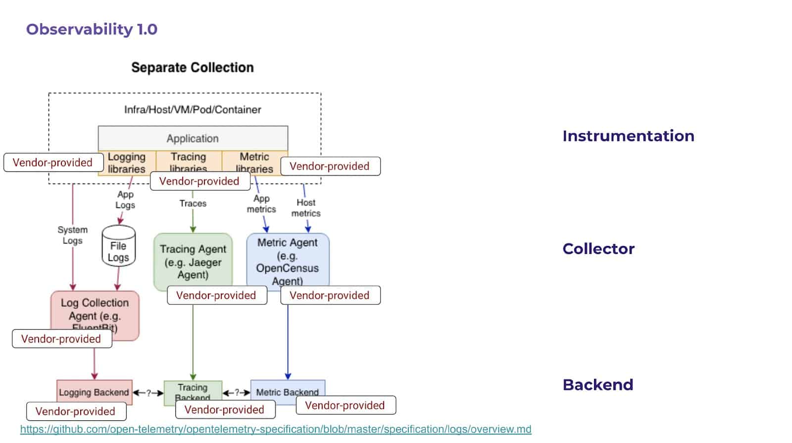 Diagram flow showing Observability 1.0 data separate collection divided by instrumentation, collector and backend