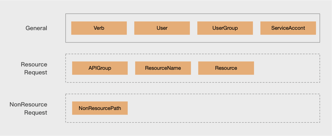 request parsing