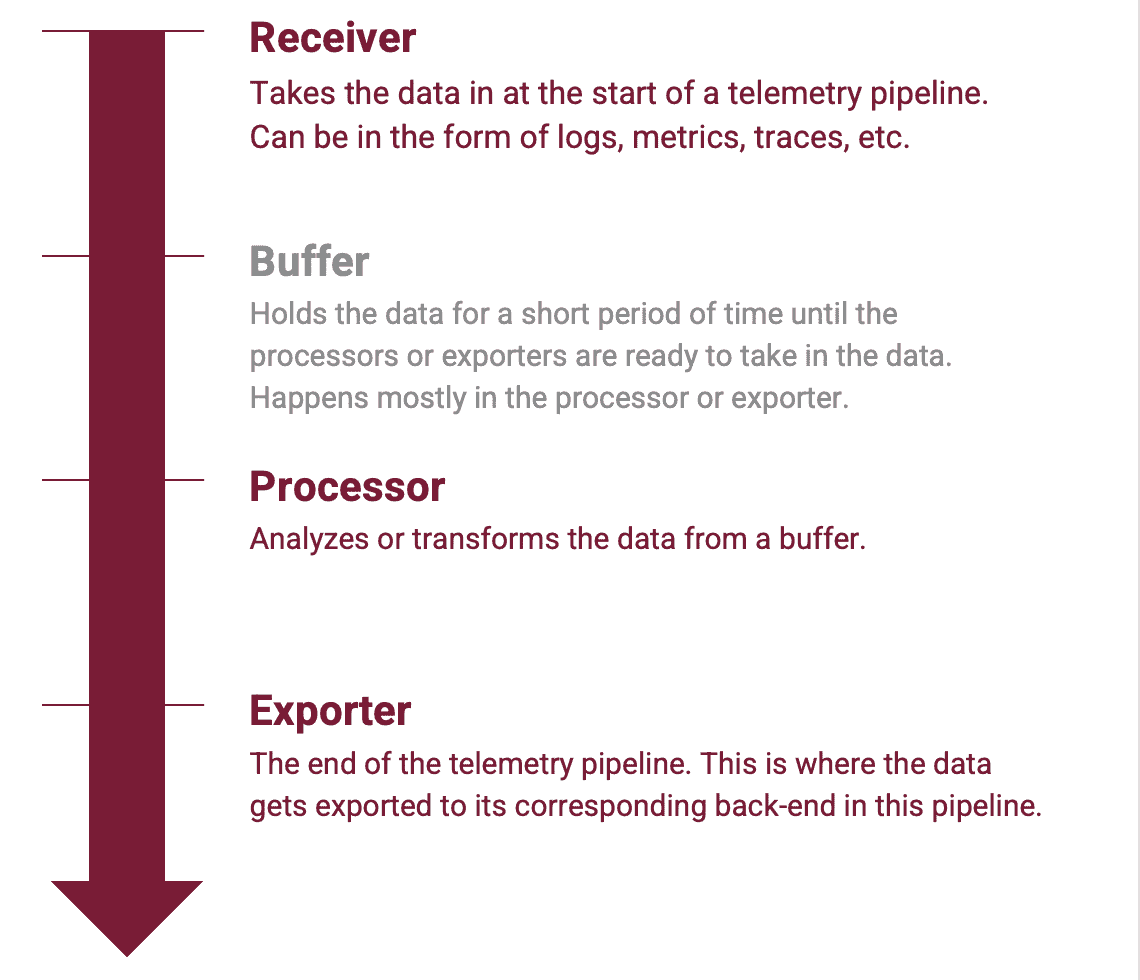 Telemetry pipeline diagram