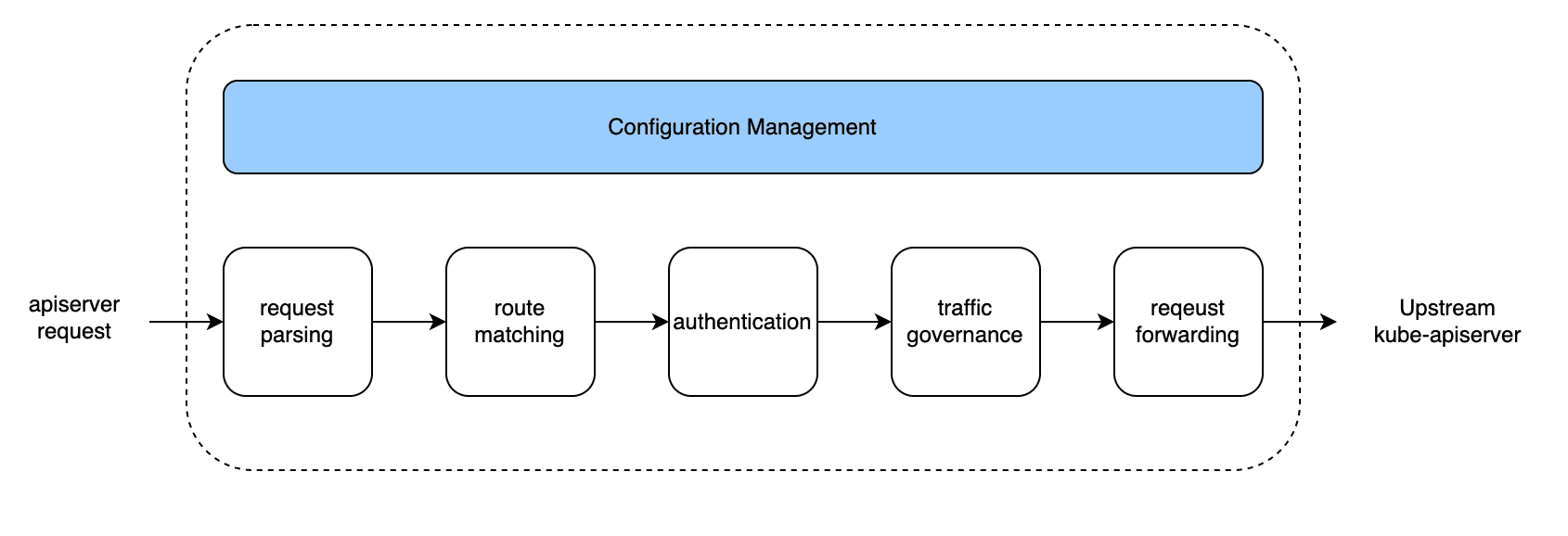 configuration management