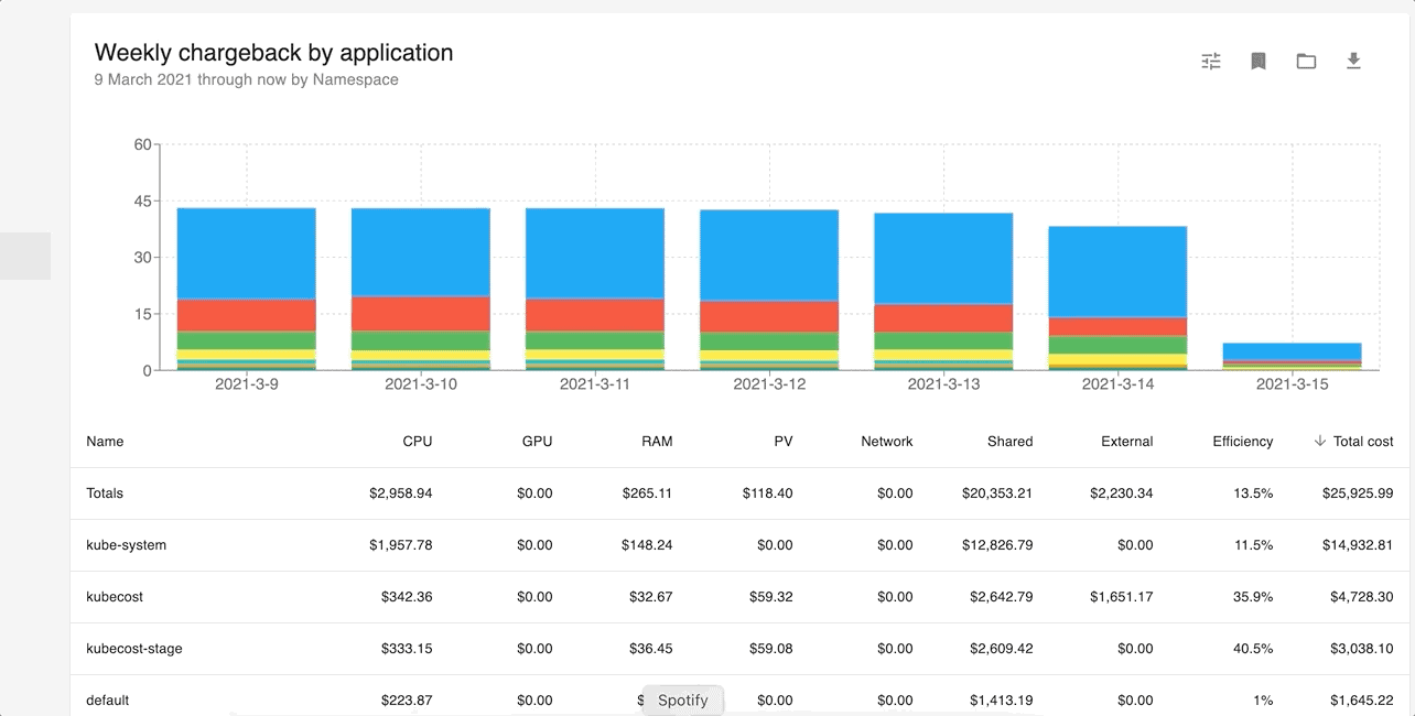 Screenshot showing chart of weekly chargeback by application from 9 March 2021 through 15 March 2021 by Namespace