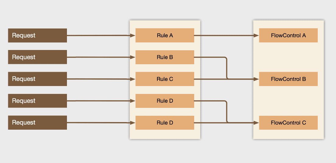 rate limiting