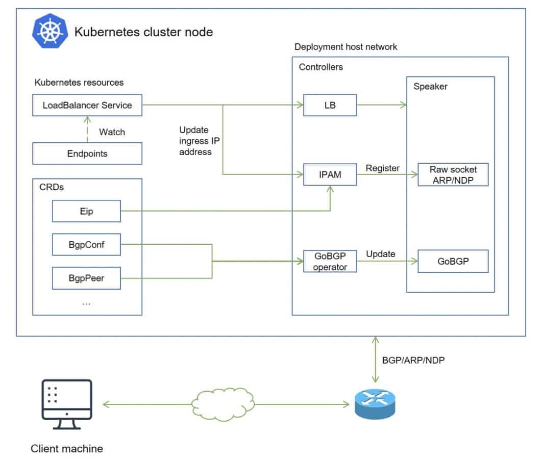 Diagram showing kubernetes resources 