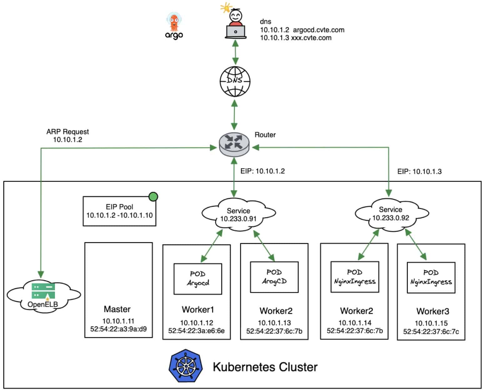 Diagram showing how Argo works with OpenELB 