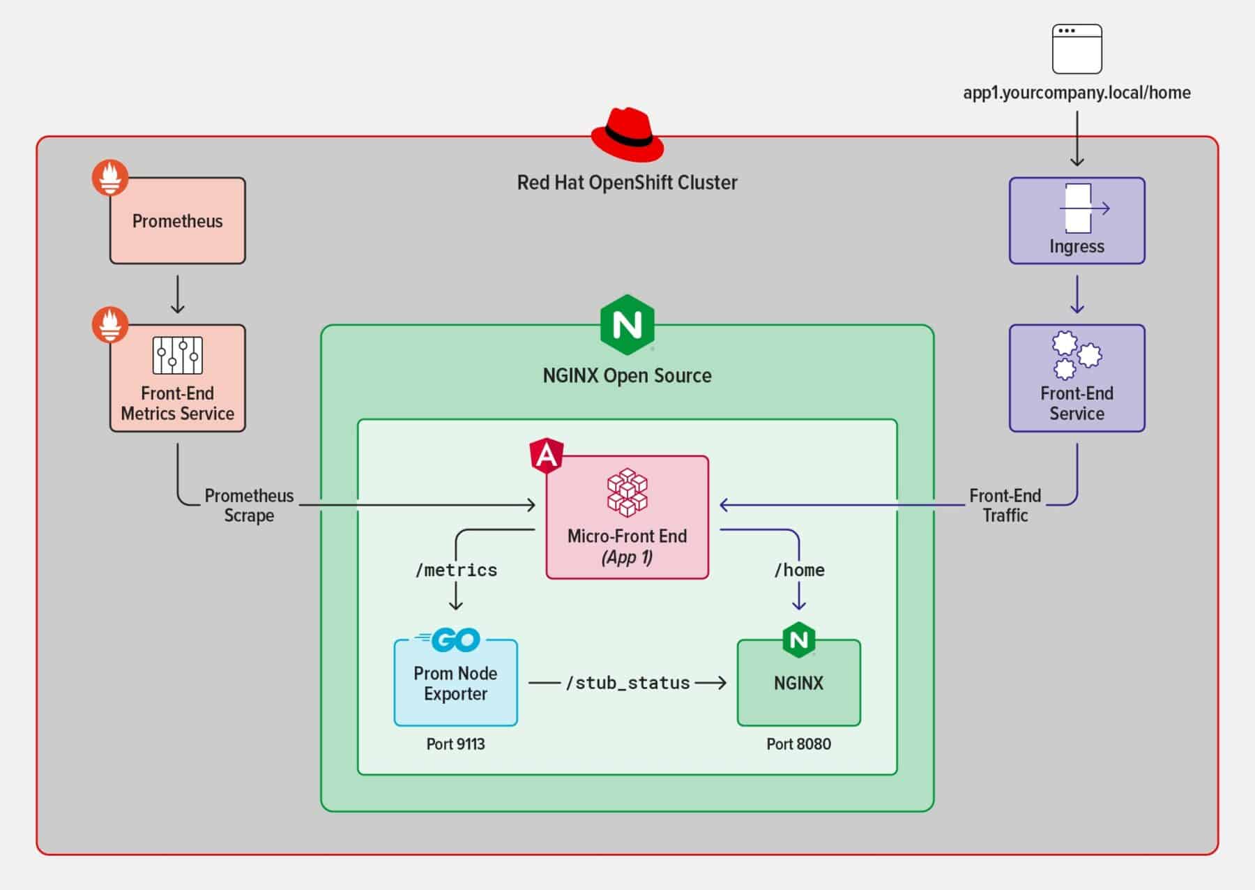 Monitoring micro-front ends on Kubernetes with NGINX | CNCF