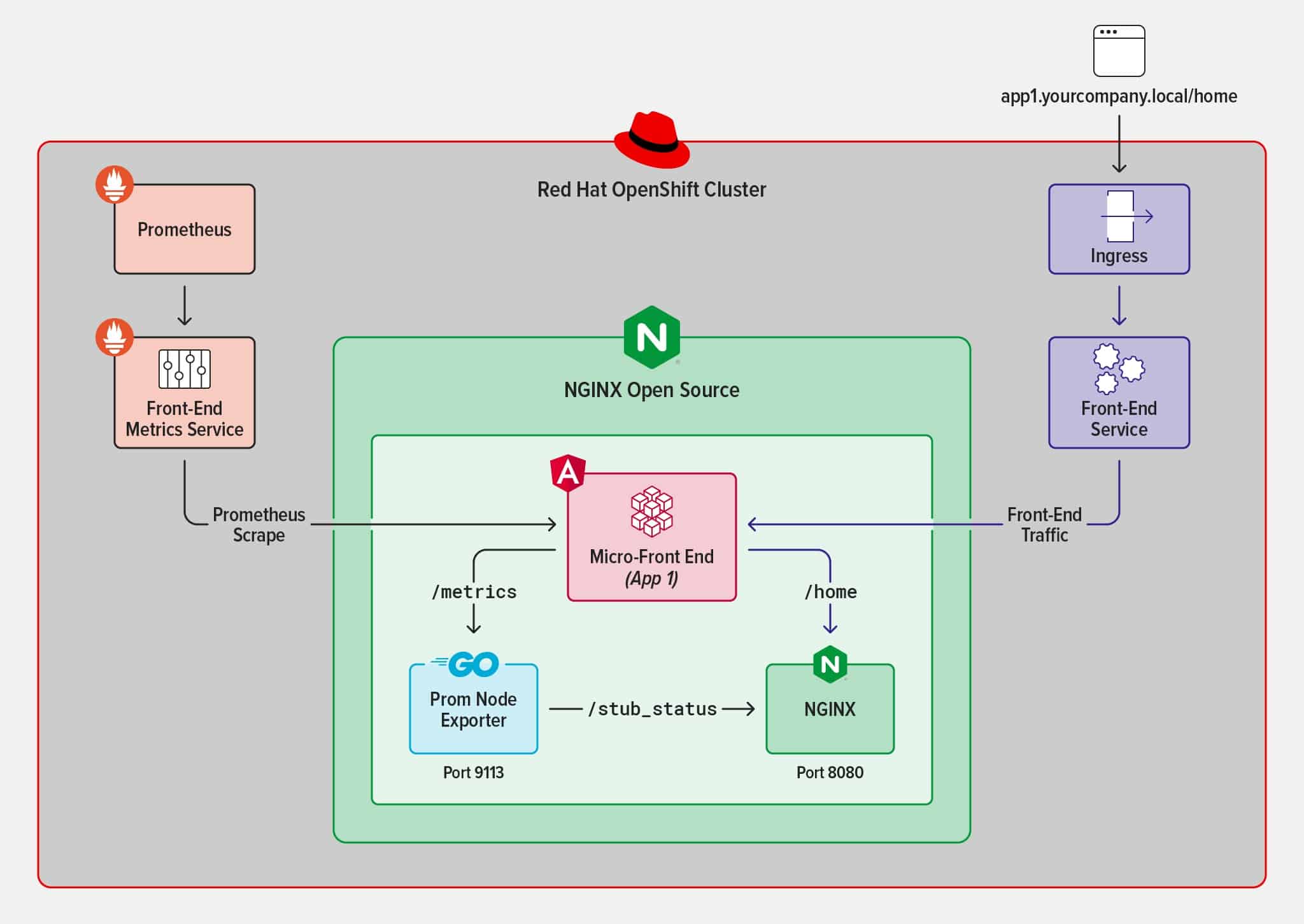 Diagram of Red Hat OpenShift Cluster
