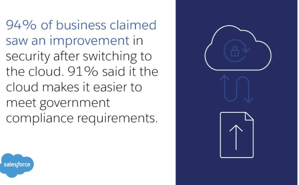 State from Salesforce "94% of business claimed saw an improvement in security after switching to the cloud. 91% said it the cloud makes it easier to meet government compliance requirements"