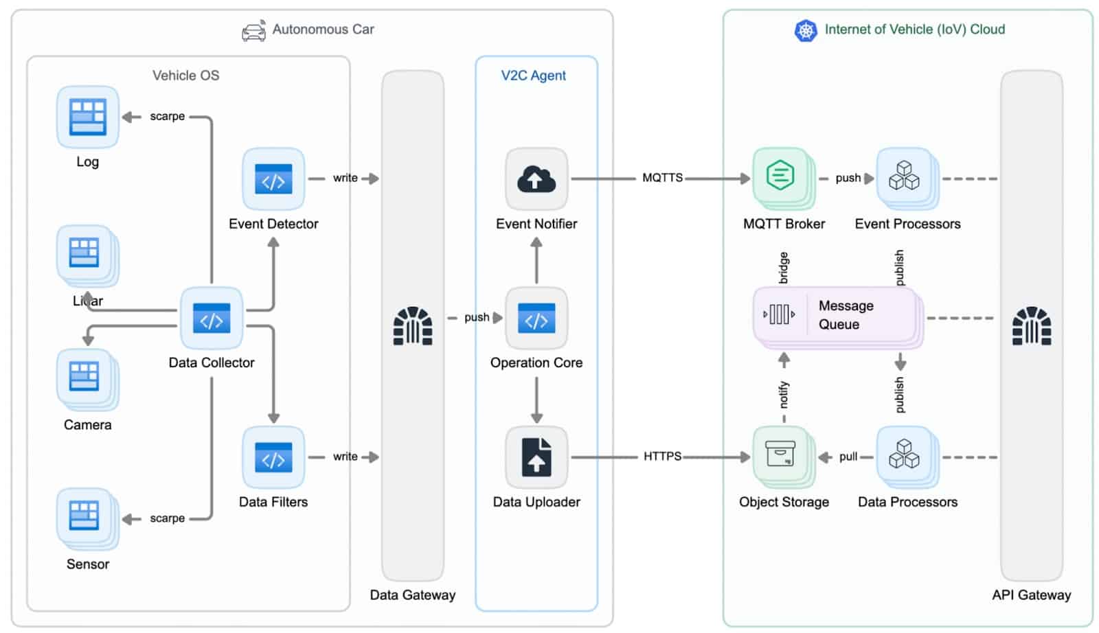 Diagram showing how data flows from an autonomous vehicle through a Kubernetes-powered cloud 