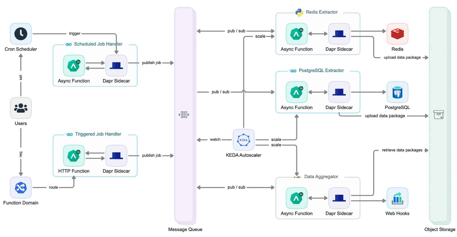 Diagram showing how UISEE leveraged OpenFunction to run sync and async workloads