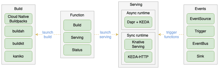 Diagram showing workflow logic with OpenFunction 